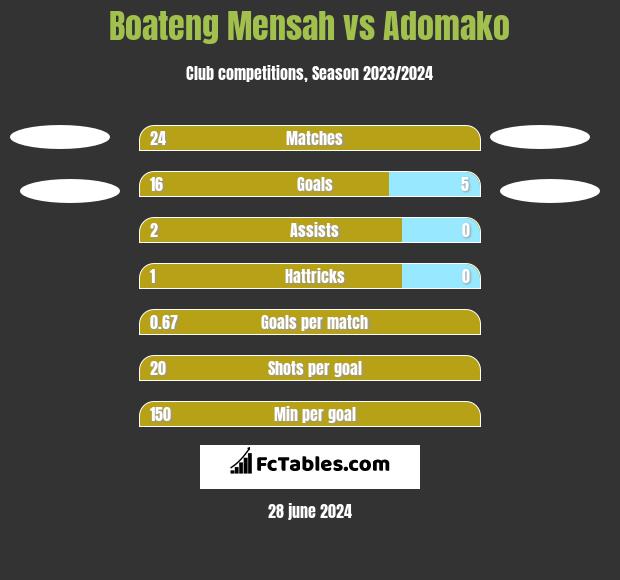 Boateng Mensah vs Adomako h2h player stats
