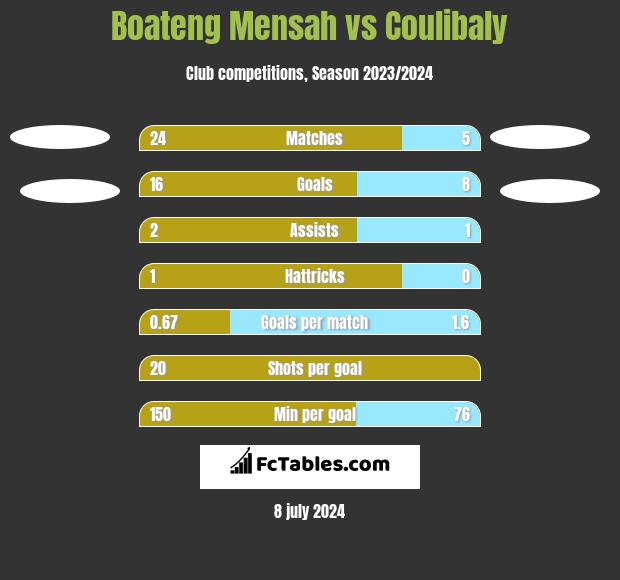 Boateng Mensah vs Coulibaly h2h player stats