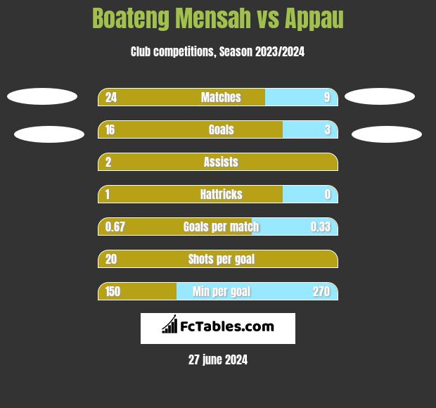 Boateng Mensah vs Appau h2h player stats