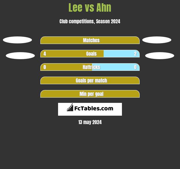 Lee vs Ahn h2h player stats