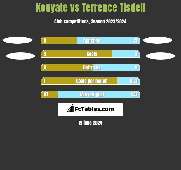 Kouyate vs Terrence Tisdell h2h player stats