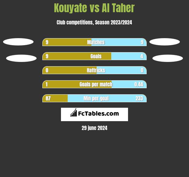 Kouyate vs Al Taher h2h player stats
