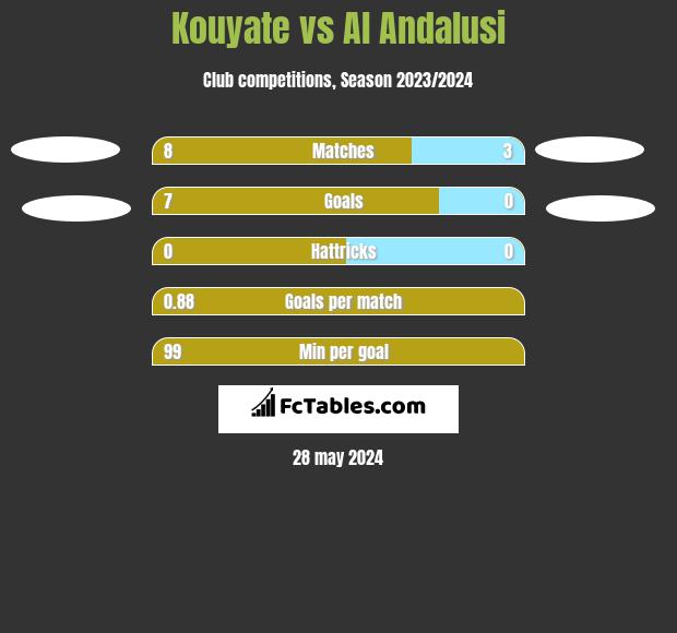 Kouyate vs Al Andalusi h2h player stats