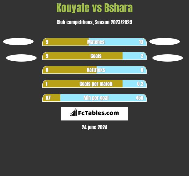 Kouyate vs Bshara h2h player stats