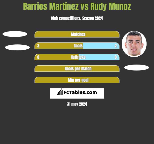 Barrios Martínez vs Rudy Munoz h2h player stats