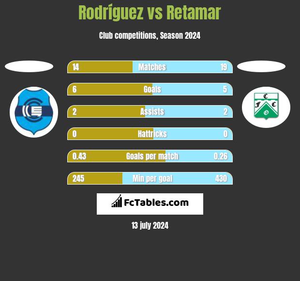 Rodríguez vs Retamar h2h player stats