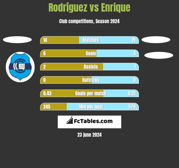 Rodríguez vs Enrique h2h player stats