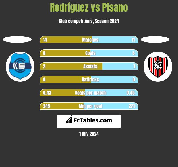 Rodríguez vs Pisano h2h player stats