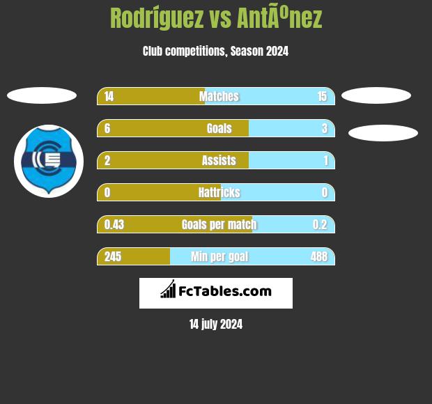 Rodríguez vs AntÃºnez h2h player stats