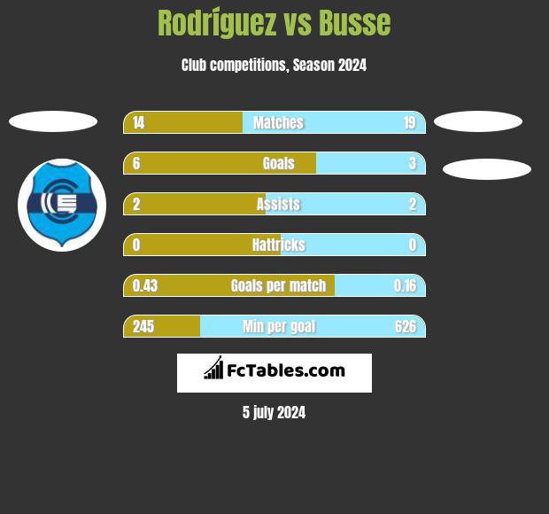 Rodríguez vs Busse h2h player stats
