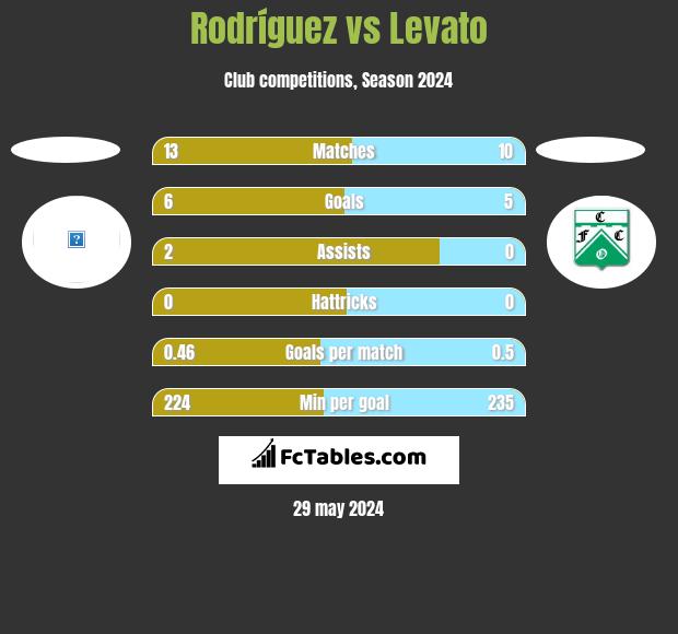 Rodríguez vs Levato h2h player stats
