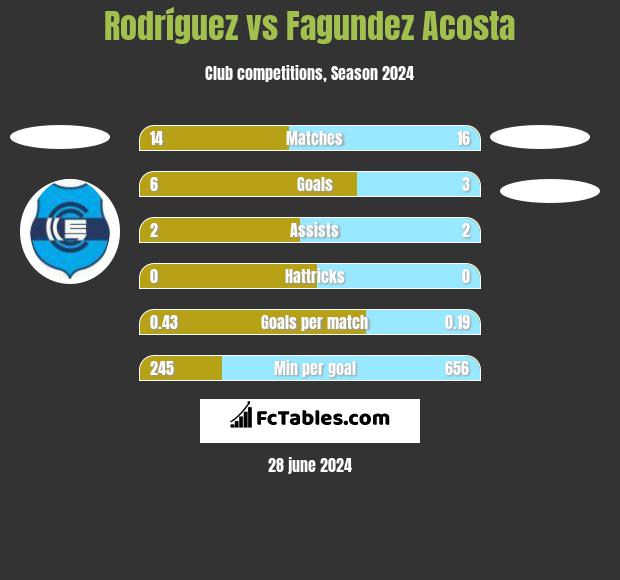 Rodríguez vs Fagundez Acosta h2h player stats