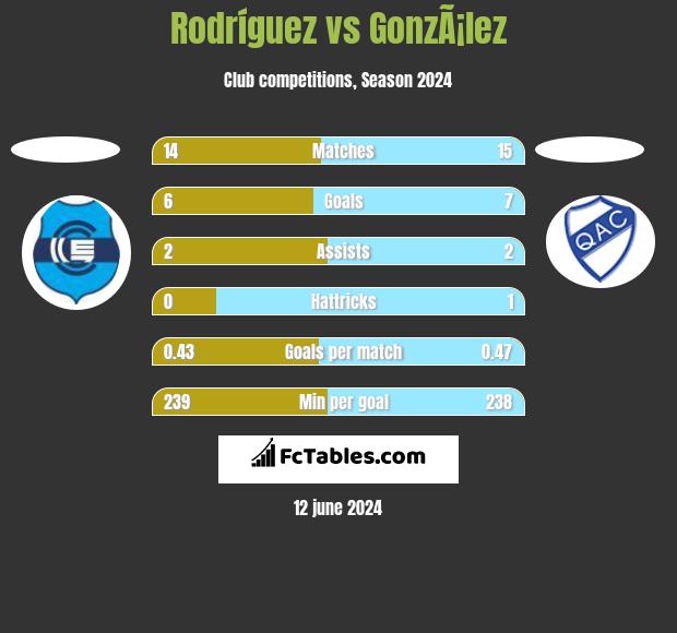 Rodríguez vs GonzÃ¡lez h2h player stats