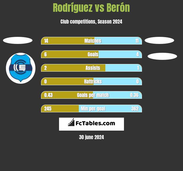 Rodríguez vs Berón h2h player stats
