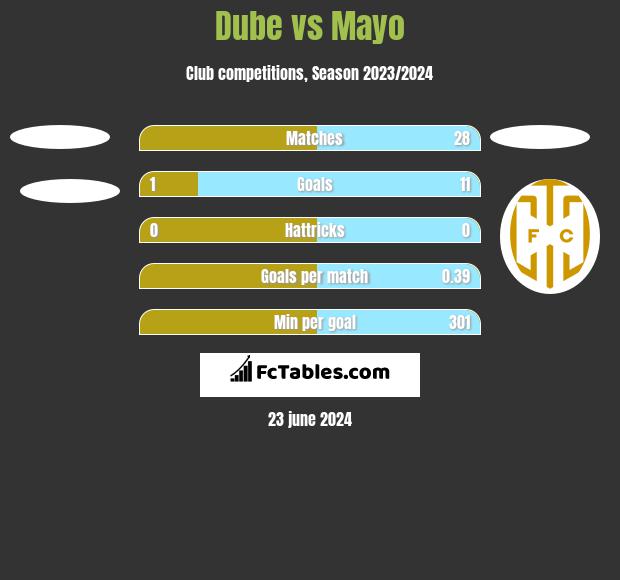Dube vs Mayo h2h player stats