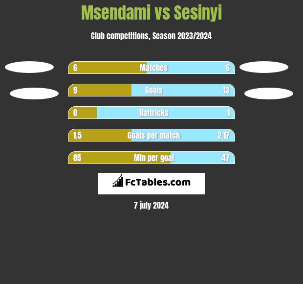 Msendami vs Sesinyi h2h player stats