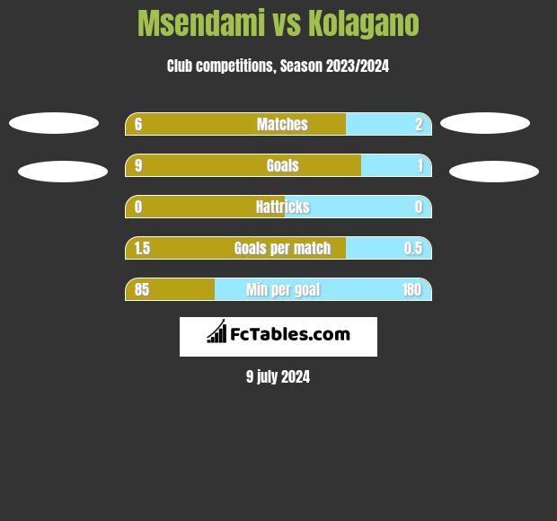 Msendami vs Kolagano h2h player stats