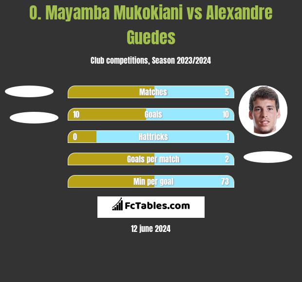 O. Mayamba Mukokiani vs Alexandre Guedes h2h player stats
