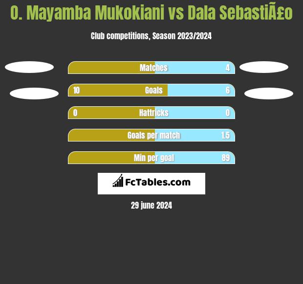 O. Mayamba Mukokiani vs Dala SebastiÃ£o h2h player stats