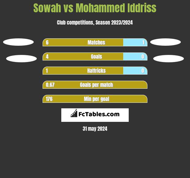 Sowah vs Mohammed Iddriss h2h player stats