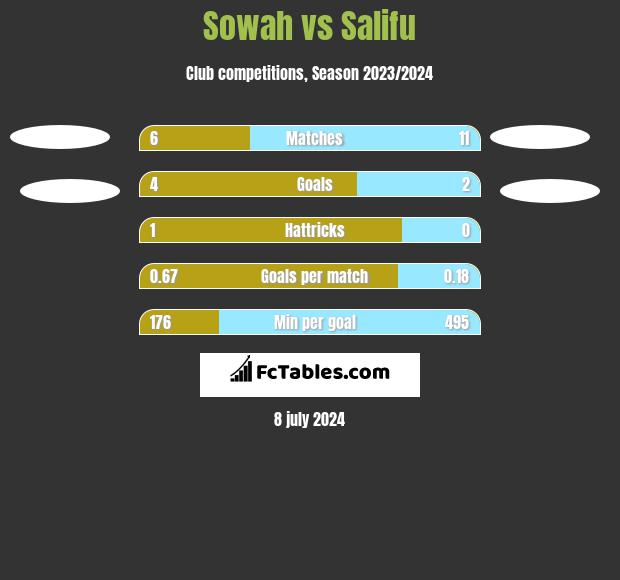 Sowah vs Salifu h2h player stats