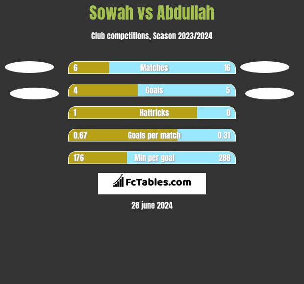 Sowah vs Abdullah h2h player stats