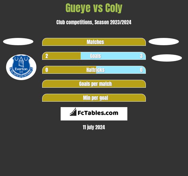 Gueye vs Coly h2h player stats