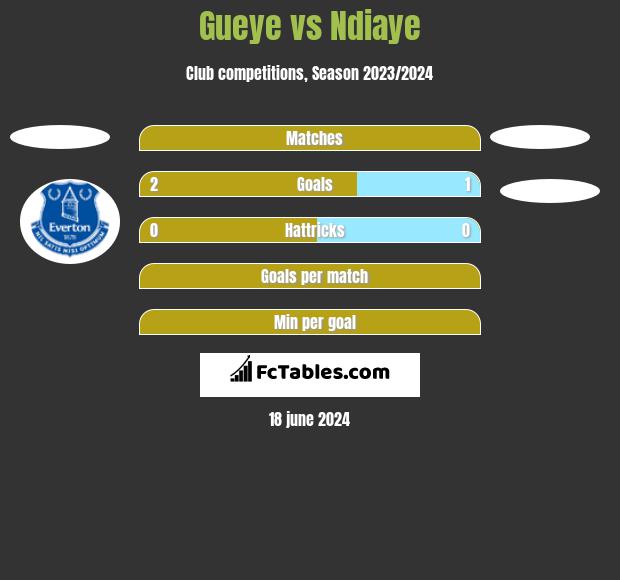 Gueye vs Ndiaye h2h player stats