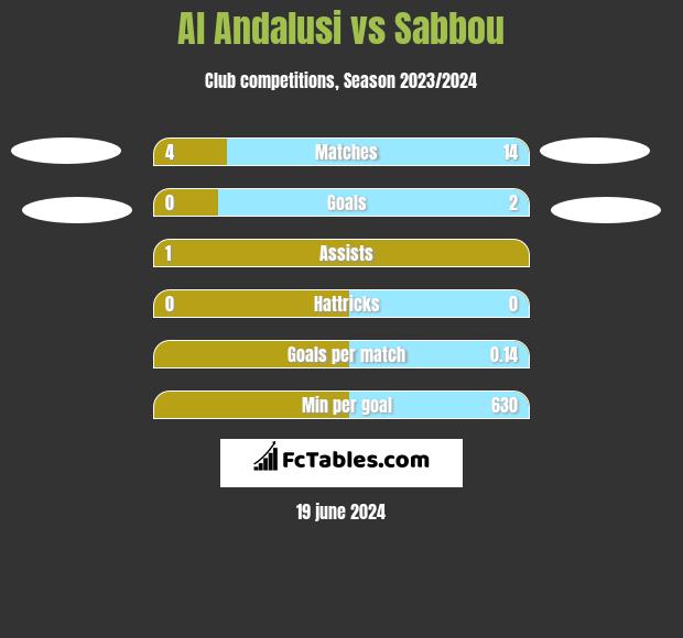 Al Andalusi vs Sabbou h2h player stats