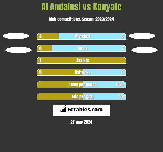 Al Andalusi vs Kouyate h2h player stats