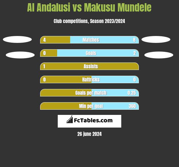 Al Andalusi vs Makusu Mundele h2h player stats