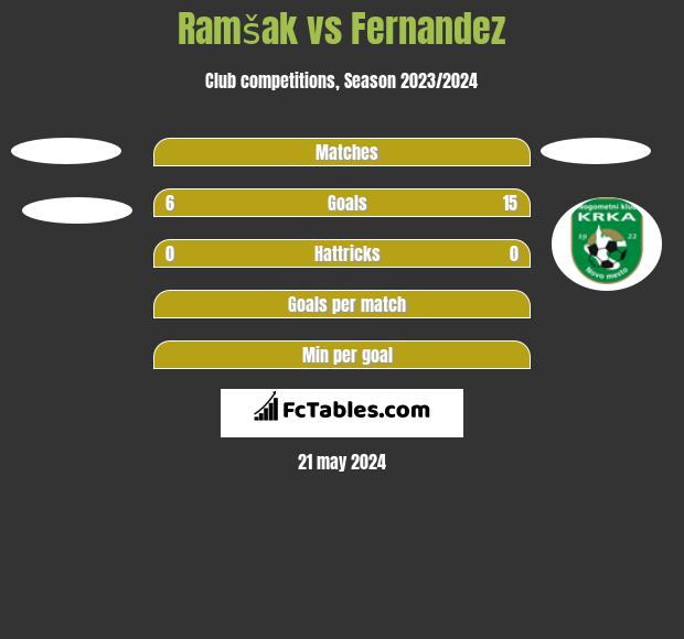 Ramšak vs Fernandez h2h player stats