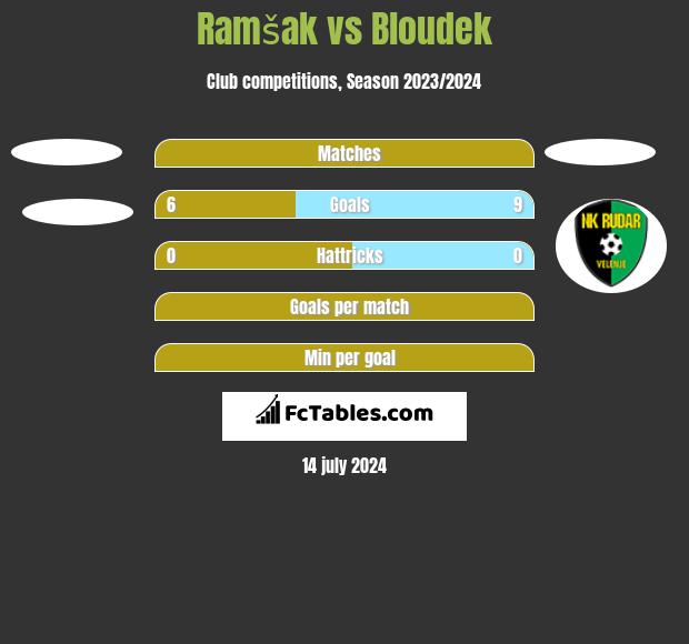 Ramšak vs Bloudek h2h player stats