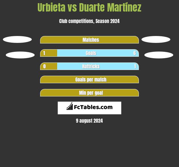 Urbieta vs Duarte Martínez h2h player stats