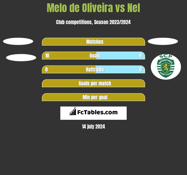 Melo de Oliveira vs Nel h2h player stats