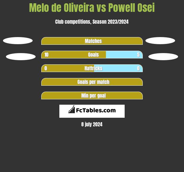 Melo de Oliveira vs Powell Osei h2h player stats