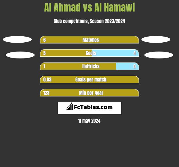 Al Ahmad vs Al Hamawi h2h player stats