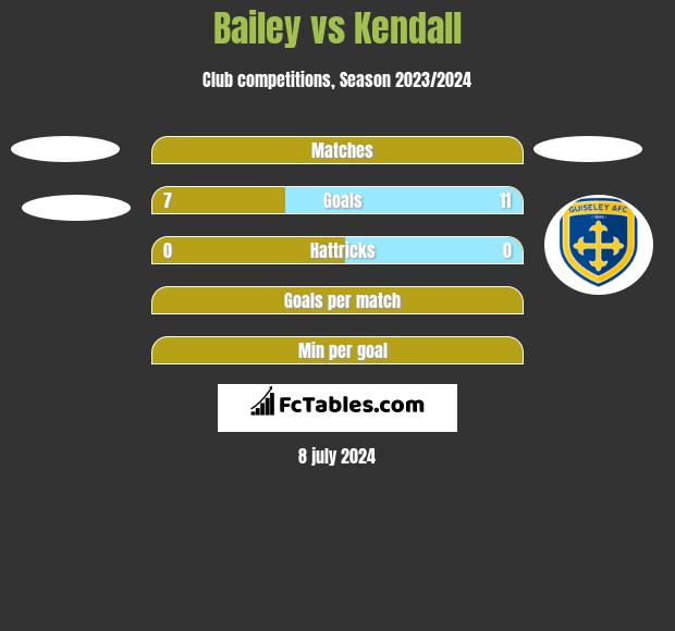 Bailey vs Kendall h2h player stats
