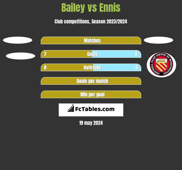 Bailey vs Ennis h2h player stats