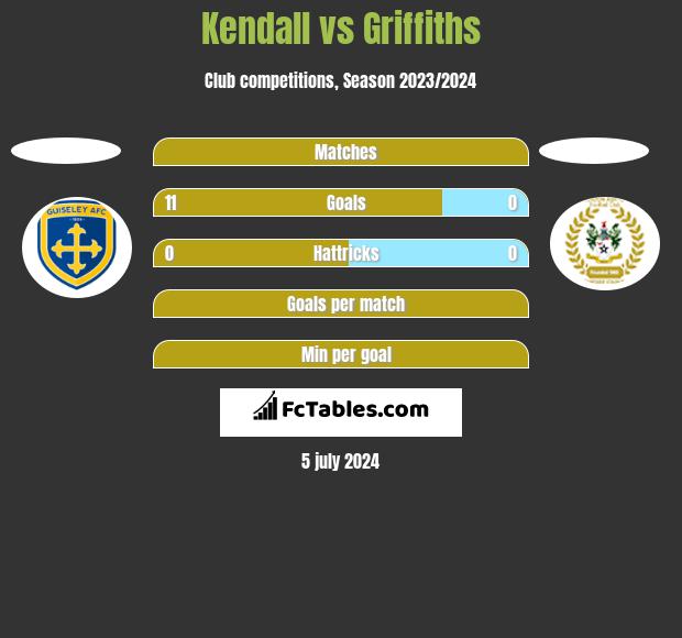 Kendall vs Griffiths h2h player stats
