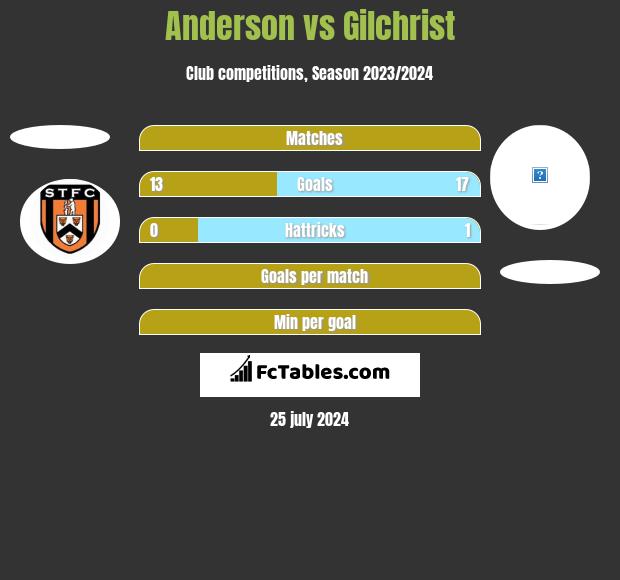 Anderson vs Gilchrist h2h player stats