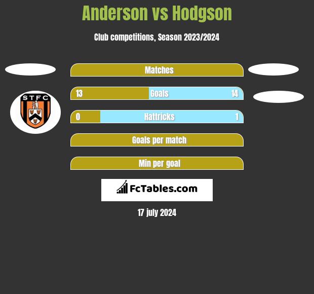 Anderson vs Hodgson h2h player stats