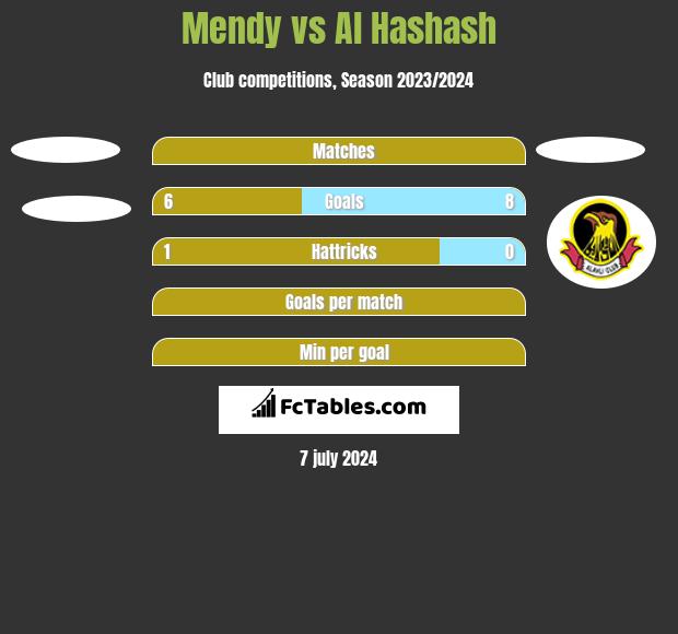 Mendy vs Al Hashash h2h player stats