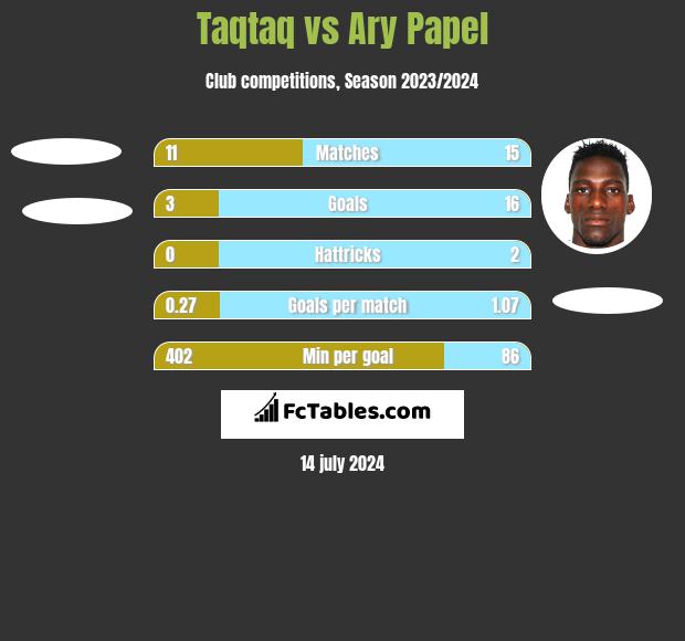 Taqtaq vs Ary Papel h2h player stats