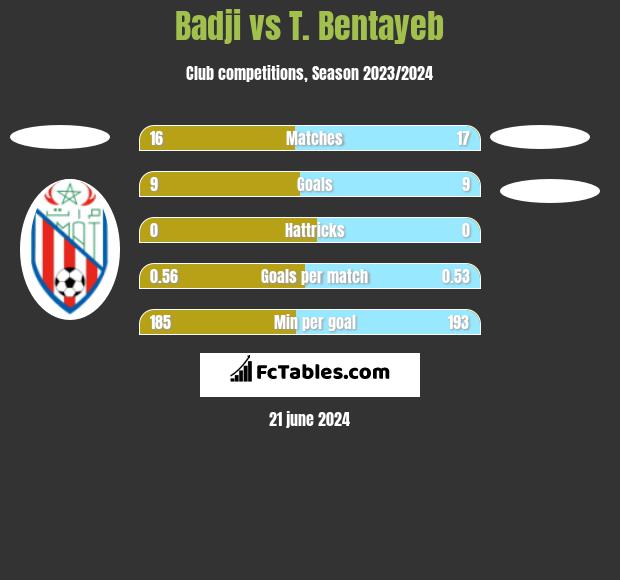 Badji vs T. Bentayeb h2h player stats
