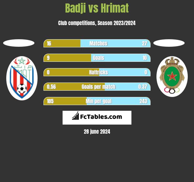 Badji vs Hrimat h2h player stats