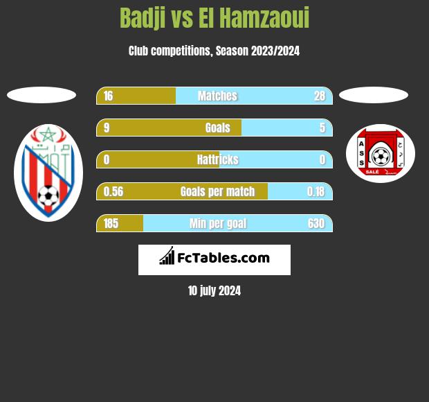 Badji vs El Hamzaoui h2h player stats