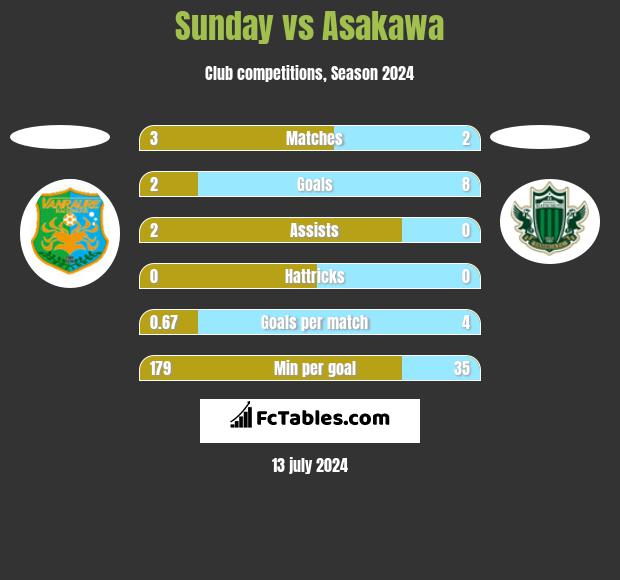 Sunday vs Asakawa h2h player stats