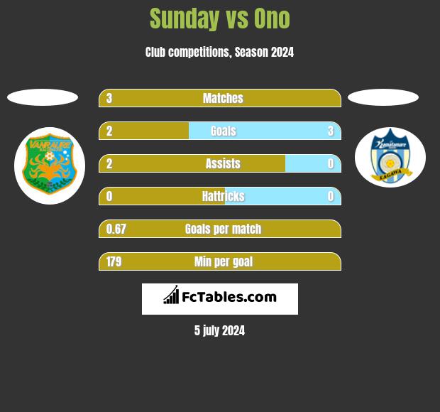 Sunday vs Ono h2h player stats