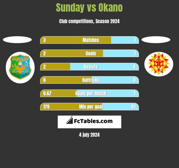 Sunday vs Okano h2h player stats